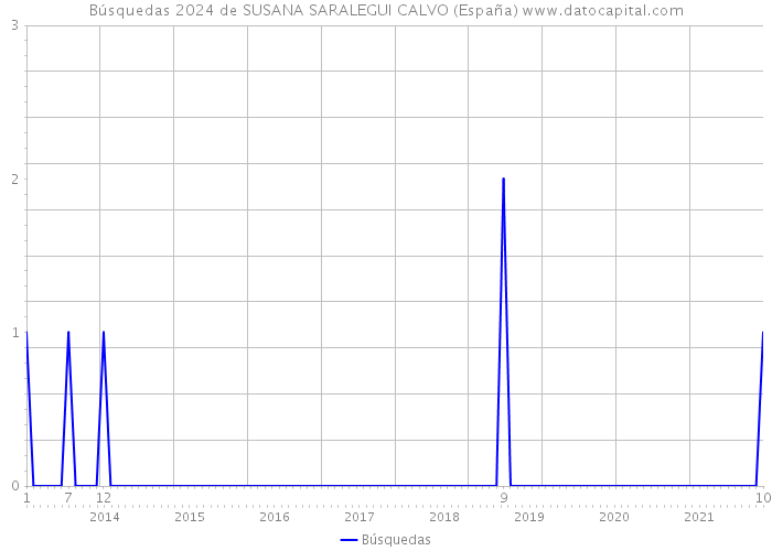 Búsquedas 2024 de SUSANA SARALEGUI CALVO (España) 