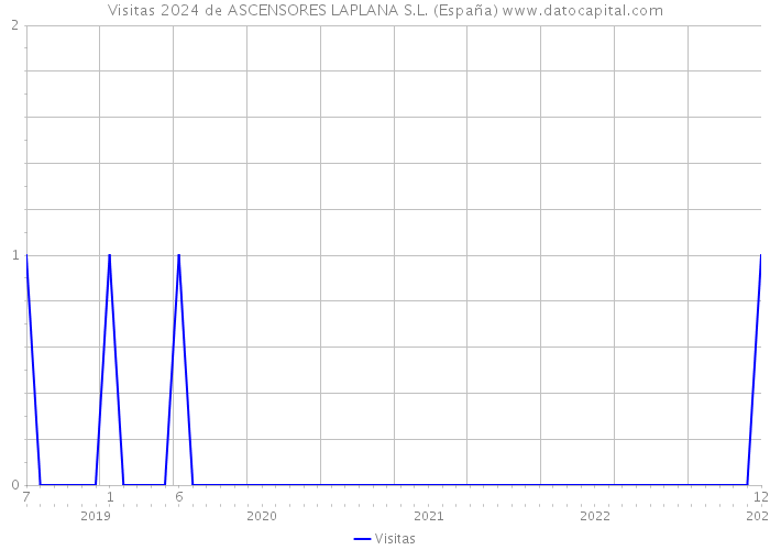 Visitas 2024 de ASCENSORES LAPLANA S.L. (España) 