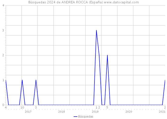 Búsquedas 2024 de ANDREA ROCCA (España) 