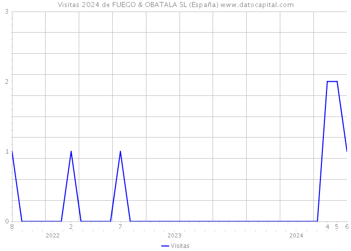 Visitas 2024 de FUEGO & OBATALA SL (España) 