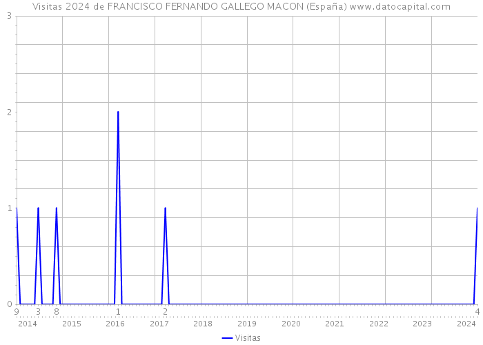 Visitas 2024 de FRANCISCO FERNANDO GALLEGO MACON (España) 