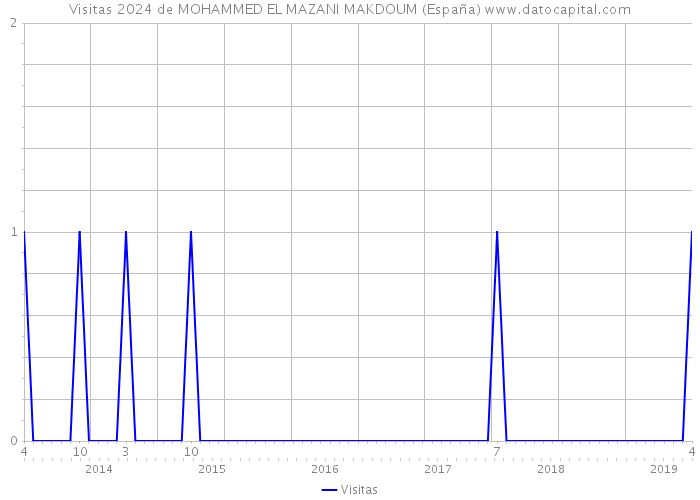 Visitas 2024 de MOHAMMED EL MAZANI MAKDOUM (España) 