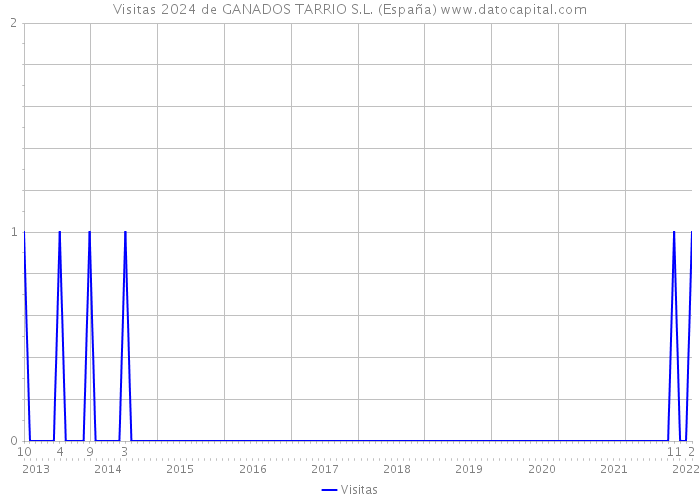 Visitas 2024 de GANADOS TARRIO S.L. (España) 