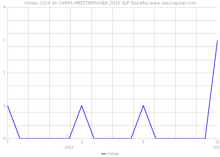 Visitas 2024 de CARPA MEDITERRANEA 2015 SLP (España) 