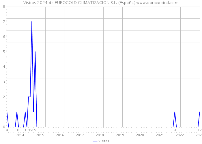 Visitas 2024 de EUROCOLD CLIMATIZACION S.L. (España) 