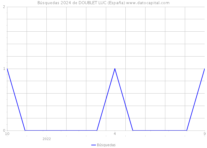 Búsquedas 2024 de DOUBLET LUC (España) 