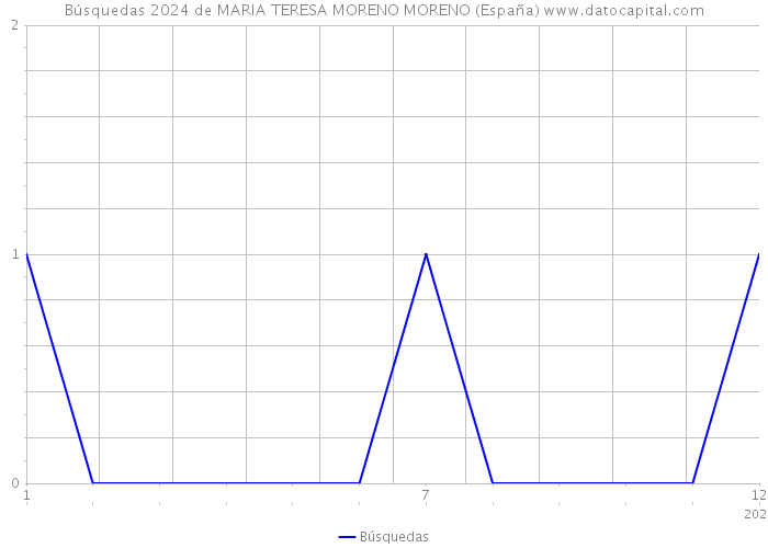 Búsquedas 2024 de MARIA TERESA MORENO MORENO (España) 