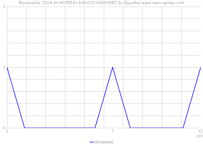 Búsquedas 2024 de MORENO & BOCIO ASESORES SL (España) 