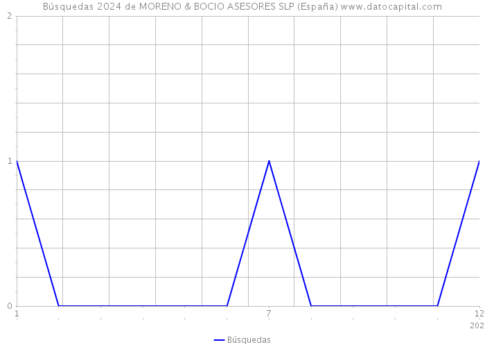 Búsquedas 2024 de MORENO & BOCIO ASESORES SLP (España) 