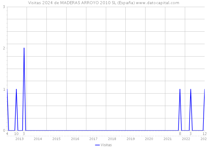 Visitas 2024 de MADERAS ARROYO 2010 SL (España) 