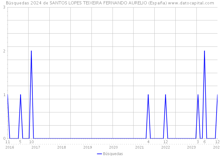 Búsquedas 2024 de SANTOS LOPES TEIXEIRA FERNANDO AURELIO (España) 