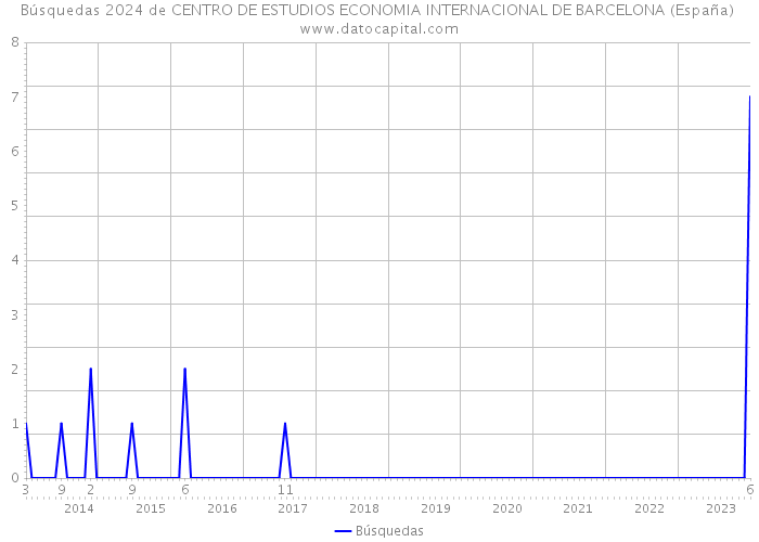 Búsquedas 2024 de CENTRO DE ESTUDIOS ECONOMIA INTERNACIONAL DE BARCELONA (España) 