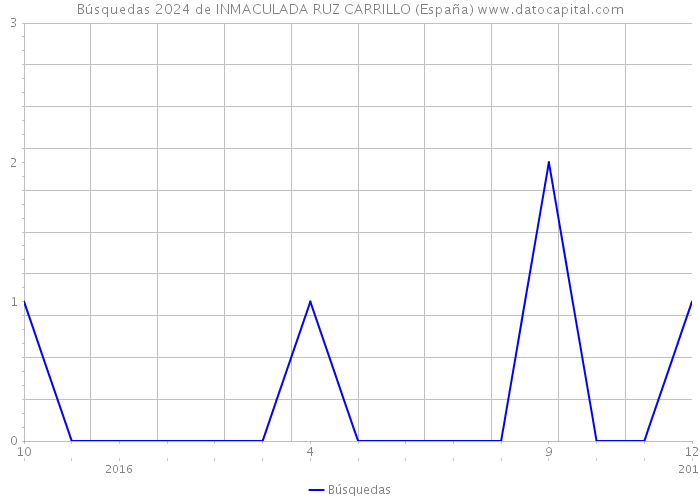 Búsquedas 2024 de INMACULADA RUZ CARRILLO (España) 