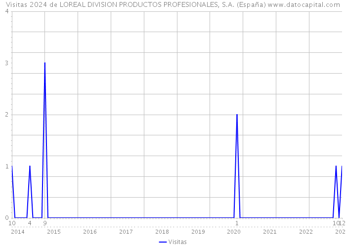 Visitas 2024 de LOREAL DIVISION PRODUCTOS PROFESIONALES, S.A. (España) 