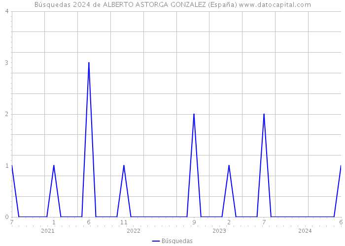 Búsquedas 2024 de ALBERTO ASTORGA GONZALEZ (España) 