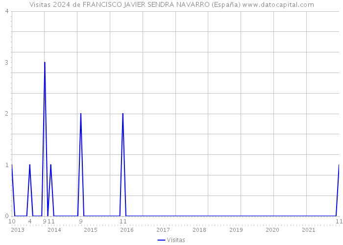 Visitas 2024 de FRANCISCO JAVIER SENDRA NAVARRO (España) 