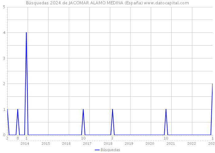 Búsquedas 2024 de JACOMAR ALAMO MEDINA (España) 
