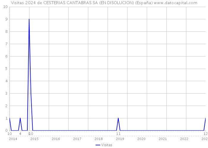 Visitas 2024 de CESTERIAS CANTABRAS SA (EN DISOLUCION) (España) 