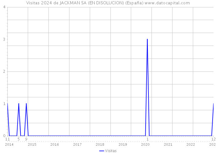 Visitas 2024 de JACKMAN SA (EN DISOLUCION) (España) 
