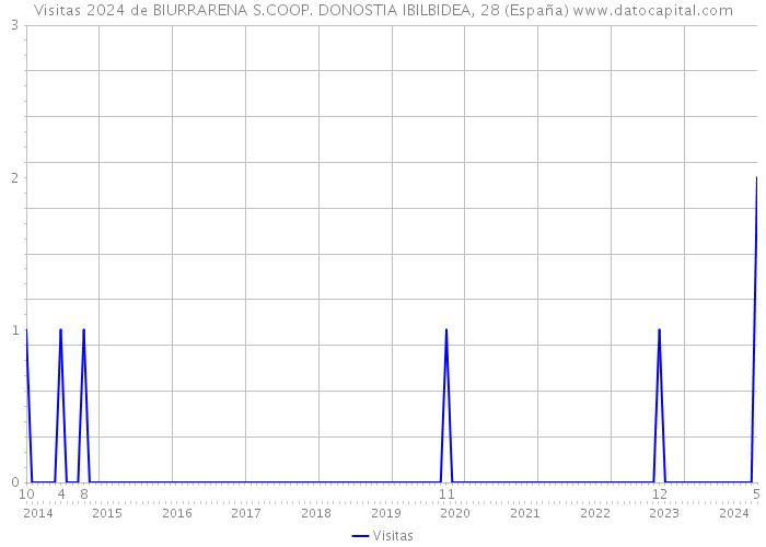 Visitas 2024 de BIURRARENA S.COOP. DONOSTIA IBILBIDEA, 28 (España) 