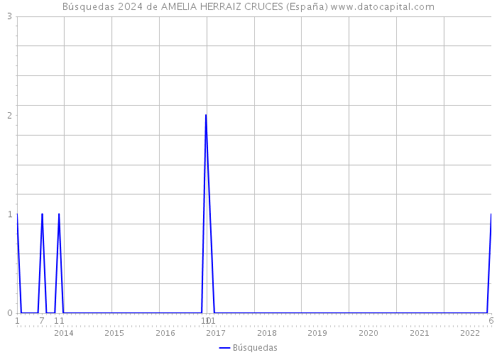 Búsquedas 2024 de AMELIA HERRAIZ CRUCES (España) 
