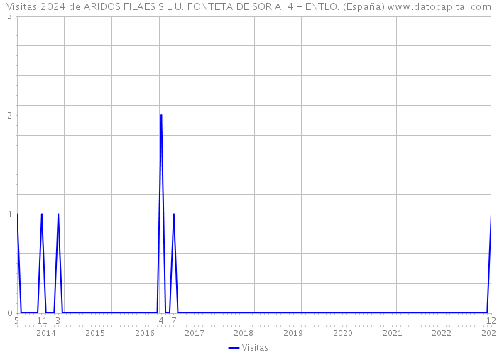 Visitas 2024 de ARIDOS FILAES S.L.U. FONTETA DE SORIA, 4 - ENTLO. (España) 