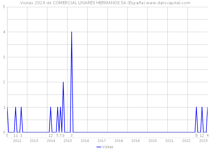 Visitas 2024 de COMERCIAL LINARES HERMANOS SA (España) 