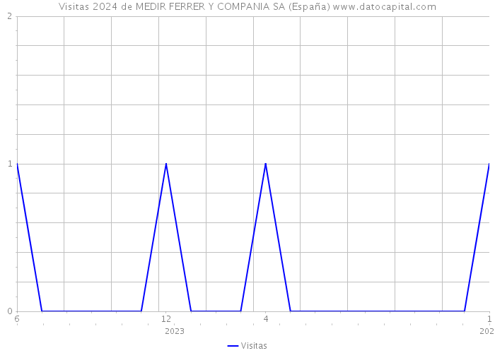 Visitas 2024 de MEDIR FERRER Y COMPANIA SA (España) 