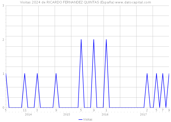 Visitas 2024 de RICARDO FERNANDEZ QUINTAS (España) 