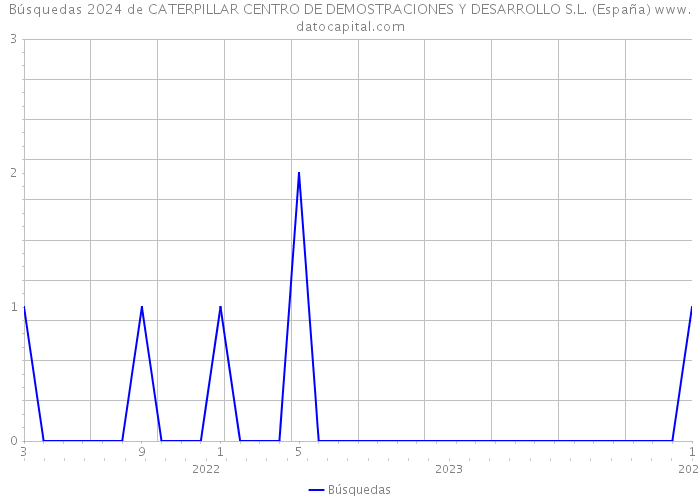 Búsquedas 2024 de CATERPILLAR CENTRO DE DEMOSTRACIONES Y DESARROLLO S.L. (España) 