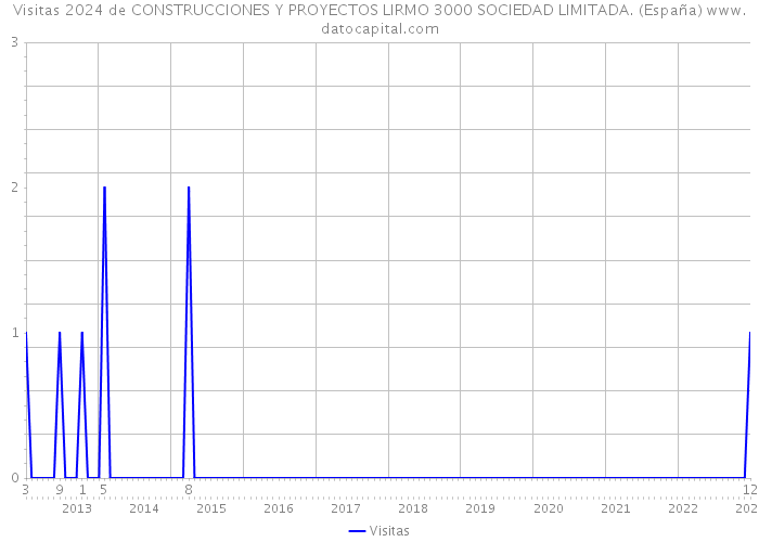Visitas 2024 de CONSTRUCCIONES Y PROYECTOS LIRMO 3000 SOCIEDAD LIMITADA. (España) 