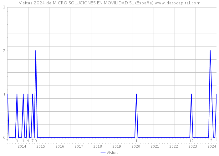 Visitas 2024 de MICRO SOLUCIONES EN MOVILIDAD SL (España) 