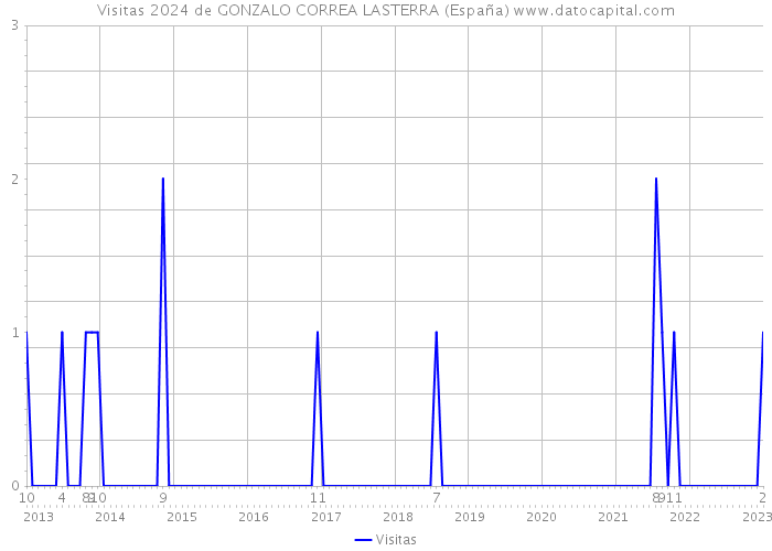 Visitas 2024 de GONZALO CORREA LASTERRA (España) 