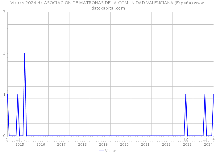 Visitas 2024 de ASOCIACION DE MATRONAS DE LA COMUNIDAD VALENCIANA (España) 