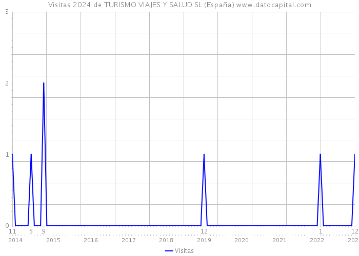 Visitas 2024 de TURISMO VIAJES Y SALUD SL (España) 