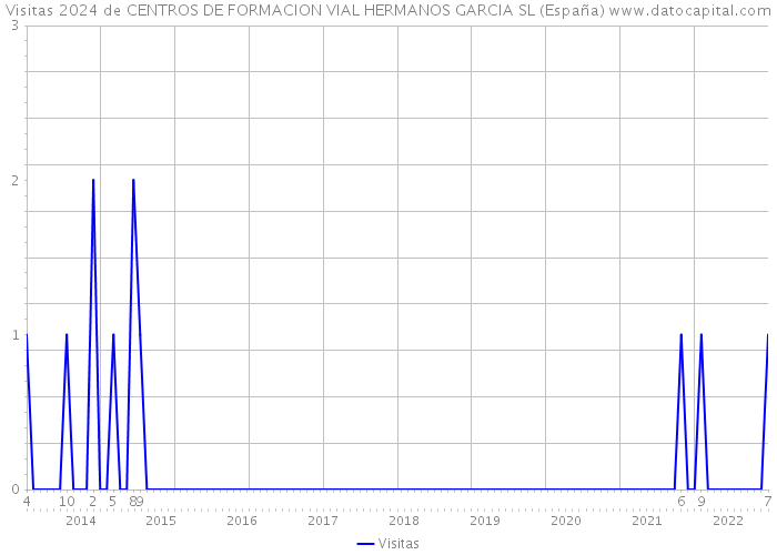 Visitas 2024 de CENTROS DE FORMACION VIAL HERMANOS GARCIA SL (España) 