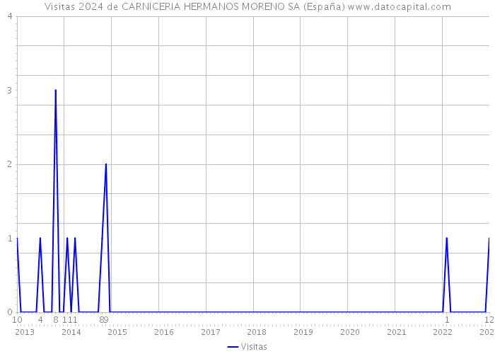 Visitas 2024 de CARNICERIA HERMANOS MORENO SA (España) 