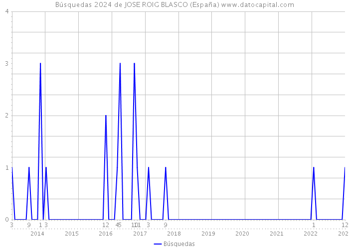 Búsquedas 2024 de JOSE ROIG BLASCO (España) 