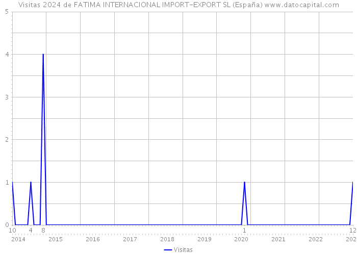 Visitas 2024 de FATIMA INTERNACIONAL IMPORT-EXPORT SL (España) 