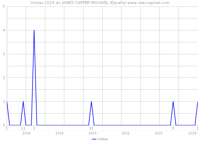 Visitas 2024 de JAMES CAPPER MICHAEL (España) 