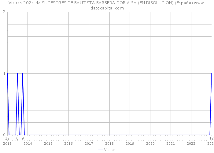 Visitas 2024 de SUCESORES DE BAUTISTA BARBERA DORIA SA (EN DISOLUCION) (España) 