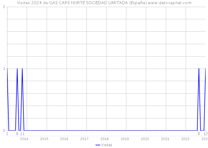 Visitas 2024 de GAS CARS NORTE SOCIEDAD LIMITADA (España) 