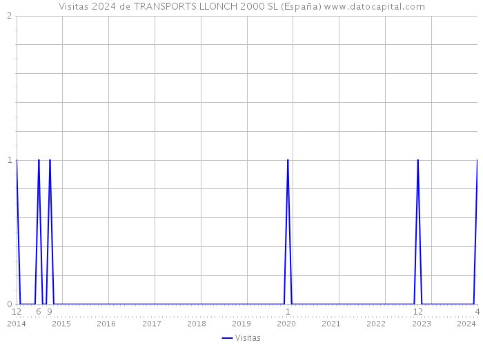 Visitas 2024 de TRANSPORTS LLONCH 2000 SL (España) 