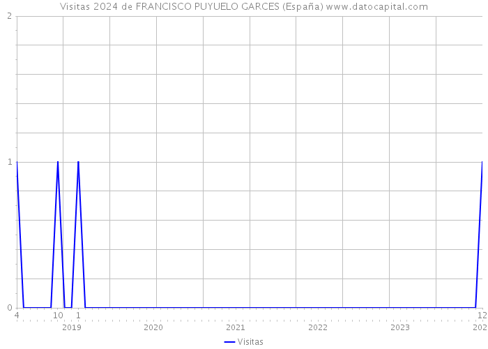 Visitas 2024 de FRANCISCO PUYUELO GARCES (España) 