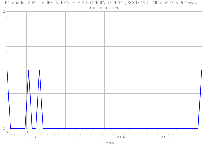 Búsquedas 2024 de RESTAURANTE LA ARROCERIA DE PICON, SOCIEDAD LIMITADA (España) 