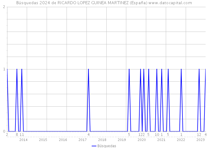 Búsquedas 2024 de RICARDO LOPEZ GUINEA MARTINEZ (España) 