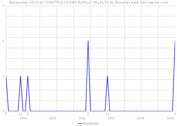 Búsquedas 2024 de CONSTRUCCIONES BURILLO VILLALTA SL (España) 