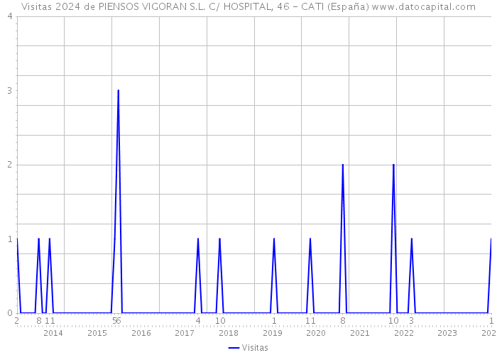 Visitas 2024 de PIENSOS VIGORAN S.L. C/ HOSPITAL, 46 - CATI (España) 