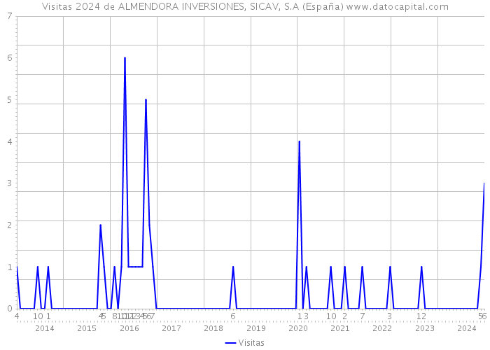 Visitas 2024 de ALMENDORA INVERSIONES, SICAV, S.A (España) 