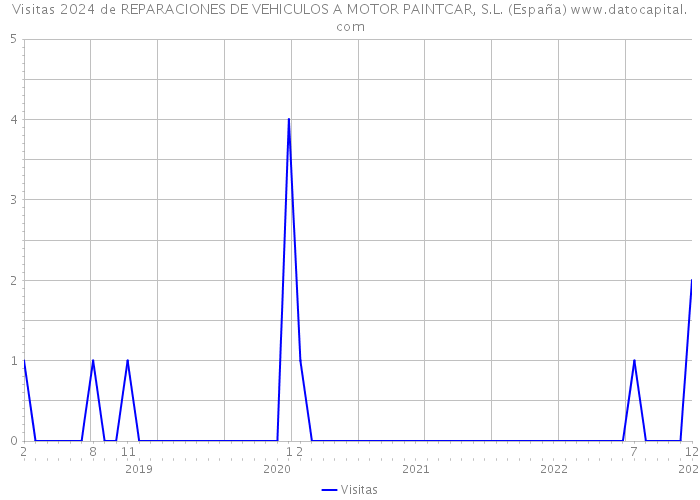 Visitas 2024 de REPARACIONES DE VEHICULOS A MOTOR PAINTCAR, S.L. (España) 